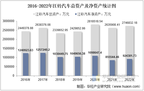 2016-2022年江铃汽车总资产及净资产统计图