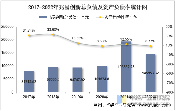 2017-2022年兆易创新总负债及资产负债率统计图