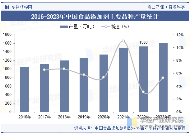 2016-2023年中国食品添加剂主要品种产量统计
