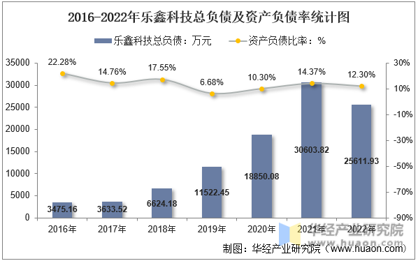 2016-2022年乐鑫科技总负债及资产负债率统计图
