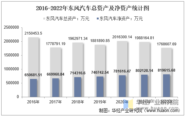  2016-2022年东风汽车总资产及净资产统计图