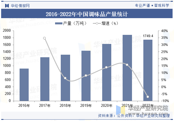 2016-2022年中国调味品产量统计