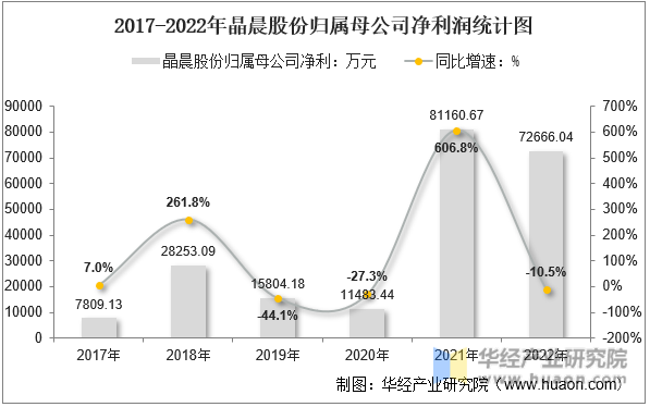 2017-2022年晶晨股份归属母公司净利润统计图