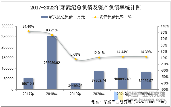 2017-2022年寒武纪总负债及资产负债率统计图