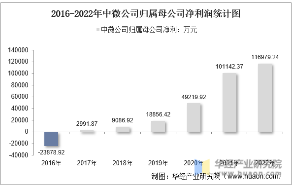2016-2022年中微公司归属母公司净利润统计图