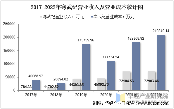 2017-2022年寒武纪营业收入及营业成本统计图