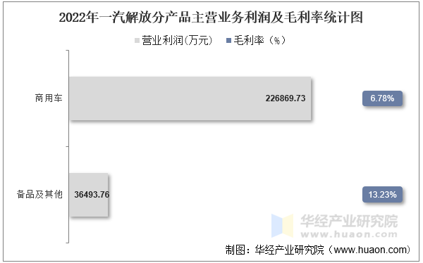 2022年一汽解放分产品主营业务利润及毛利率统计图