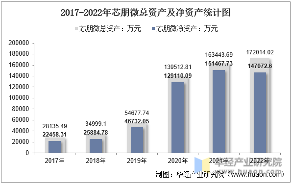 2017-2022年芯朋微总资产及净资产统计图