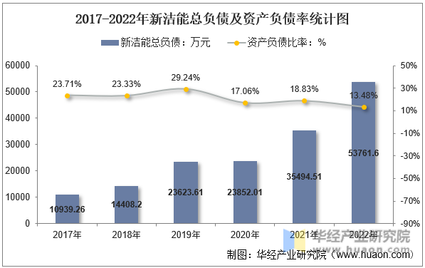 2017-2022年新洁能总负债及资产负债率统计图