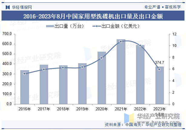 2016-2023年8月中国家用型洗碟机出口量及出口金额