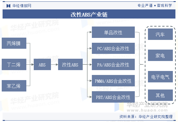 改性ABS产业链