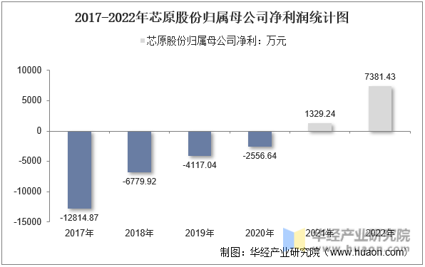 2017-2022年芯原股份归属母公司净利润统计图
