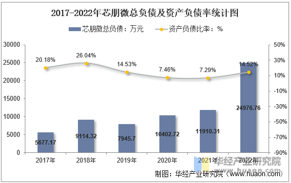 2017-2022年芯朋微总负债及资产负债率统计图