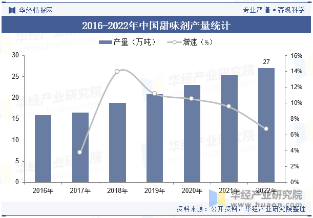 2016-2022年中国甜味剂产量统计