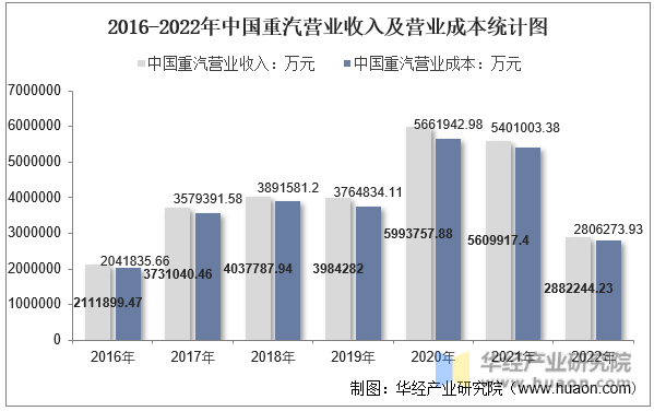 2016-2022年中国重汽营业收入及营业成本统计图