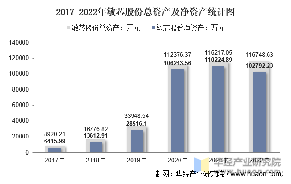 2017-2022年敏芯股份总资产及净资产统计图