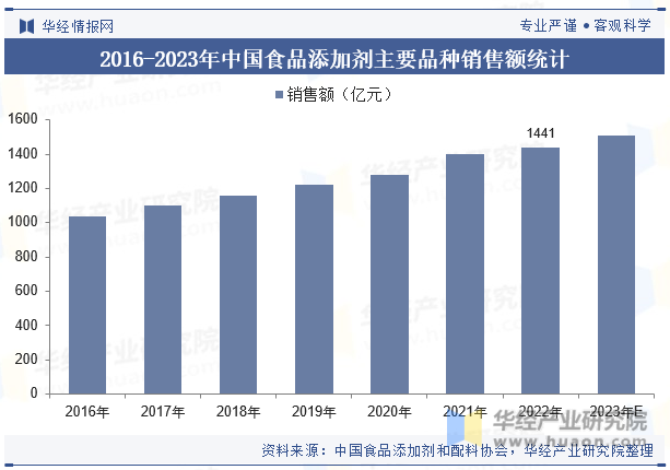 2016-2023年中国食品添加剂主要品种销售额统计