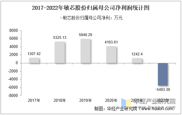 2017-2022年敏芯股份归属母公司净利润统计图