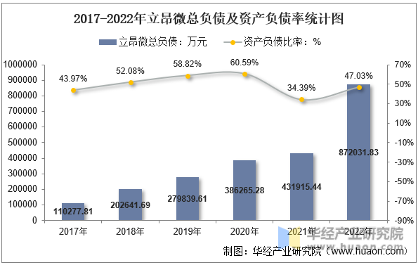 2017-2022年立昂微总负债及资产负债率统计图