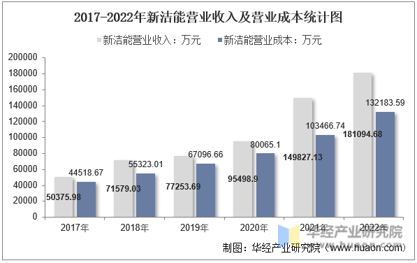 2017-2022年新洁能营业收入及营业成本统计图