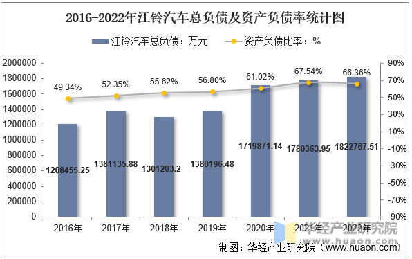 2016-2022年江铃汽车总负债及资产负债率统计图