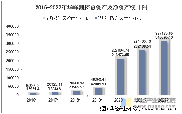 2016-2022年华峰测控总资产及净资产统计图