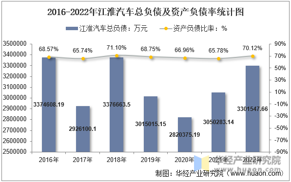 2016-2022年江淮汽车总负债及资产负债率统计图