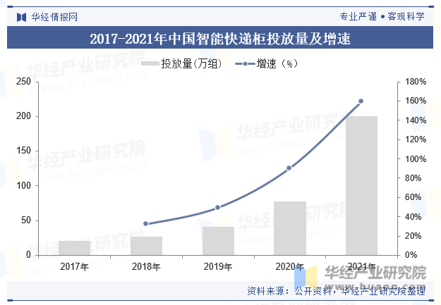 2017-2021年中国智能快递柜投放量及增速
