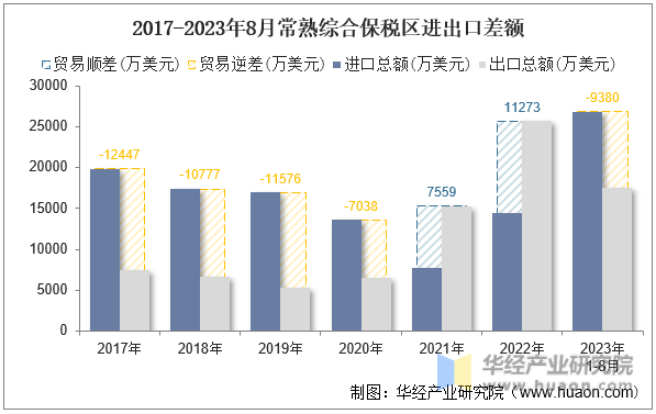 2017-2023年8月常熟综合保税区进出口差额