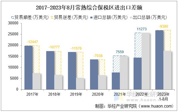 2017-2023年8月常熟综合保税区进出口差额