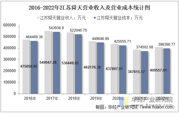 2016-2022年江苏舜天营业收入及营业成本统计图