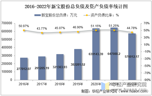 2016-2022年新宝股份总负债及资产负债率统计图