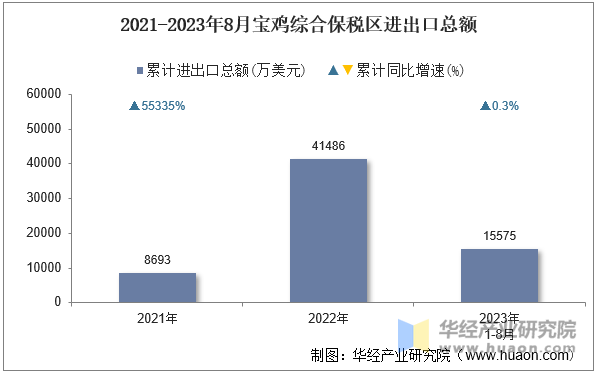 2021-2023年8月宝鸡综合保税区进出口总额