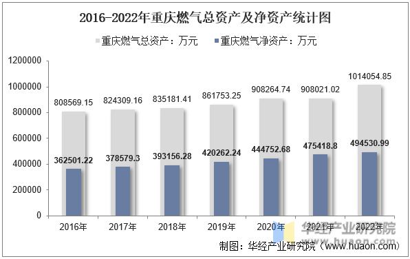 2016-2022年重庆燃气总资产及净资产统计图