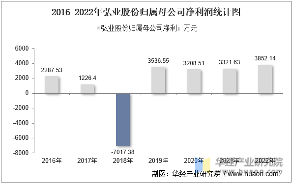 2016-2022年弘业股份归属母公司净利润统计图