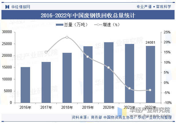2016-2022年中国废钢铁回收总量统计