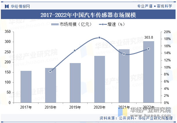 2017-2022年中国汽车传感器市场规模