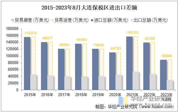 2015-2023年8月大连保税区进出口差额