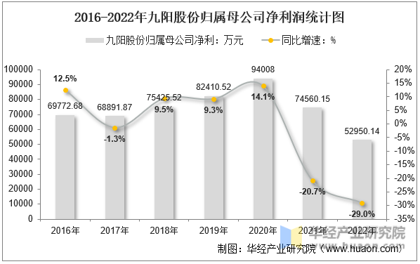2016-2022年九阳股份归属母公司净利润统计图