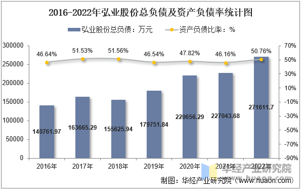 2016-2022年弘业股份总负债及资产负债率统计图