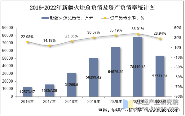 2016-2022年新疆火炬总负债及资产负债率统计图