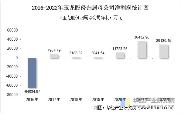 2016-2022年玉龙股份归属母公司净利润统计图
