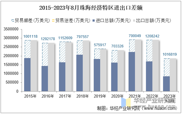 2015-2023年8月珠海经济特区进出口差额