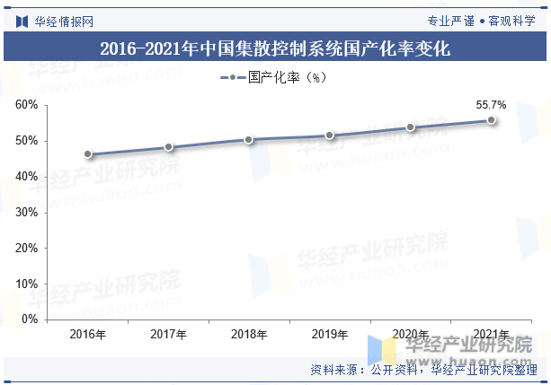 2016-2021年中国集散控制系统国产化率变化