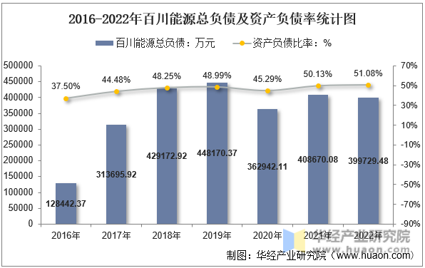 2016-2022年百川能源总负债及资产负债率统计图
