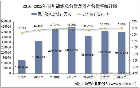 2016-2022年百川能源总负债及资产负债率统计图