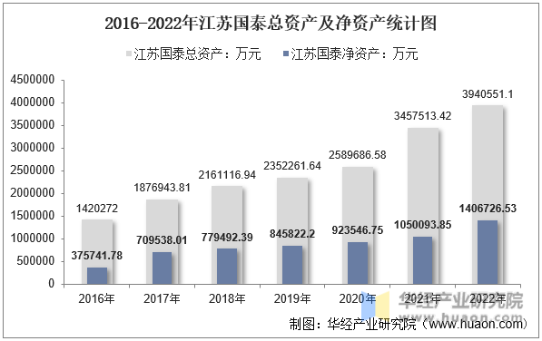 2016-2022年江苏国泰总资产及净资产统计图