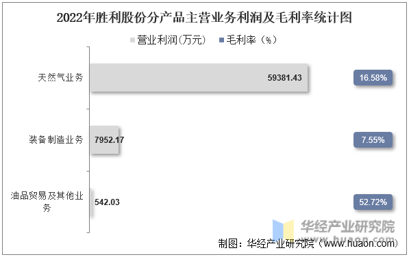 2022年胜利股份分产品主营业务利润及毛利率统计图