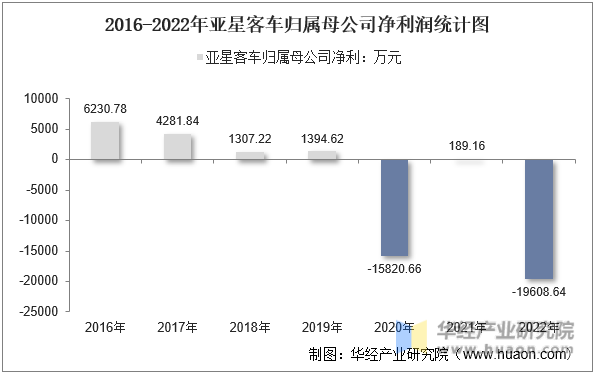 2016-2022年亚星客车归属母公司净利润统计图