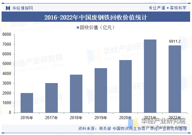 2016-2022年中国废钢铁回收价值统计